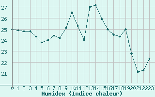 Courbe de l'humidex pour Leucate (11)