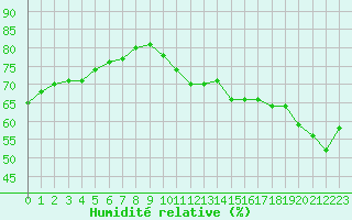 Courbe de l'humidit relative pour Toulouse-Blagnac (31)
