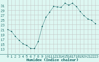 Courbe de l'humidex pour Lamballe (22)