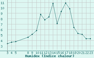 Courbe de l'humidex pour Saint-Haon (43)