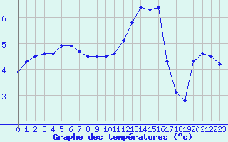 Courbe de tempratures pour Saint-Nazaire (44)