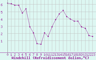 Courbe du refroidissement olien pour Saint-Germain-le-Guillaume (53)