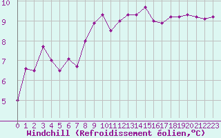 Courbe du refroidissement olien pour Ile du Levant (83)