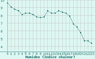 Courbe de l'humidex pour Lobbes (Be)