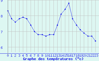Courbe de tempratures pour Boulaide (Lux)