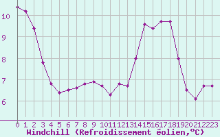 Courbe du refroidissement olien pour Le Vigan (30)