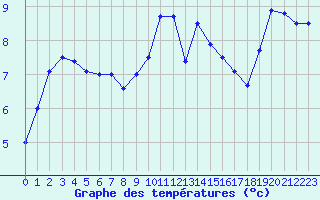 Courbe de tempratures pour Lille (59)