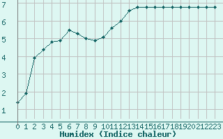 Courbe de l'humidex pour Fains-Veel (55)