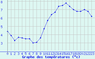 Courbe de tempratures pour Hd-Bazouges (35)