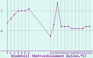 Courbe du refroidissement olien pour Bonnecombe - Les Salces (48)