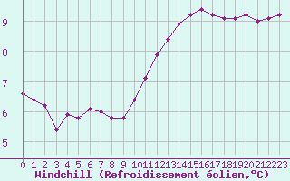 Courbe du refroidissement olien pour Jonzac (17)