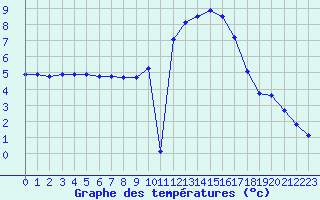 Courbe de tempratures pour Ruffiac (47)