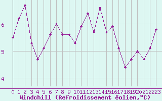 Courbe du refroidissement olien pour Biache-Saint-Vaast (62)