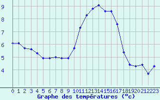 Courbe de tempratures pour Douzens (11)