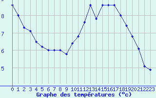 Courbe de tempratures pour Thnes (74)