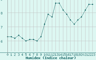 Courbe de l'humidex pour Bourg-Saint-Andol (07)