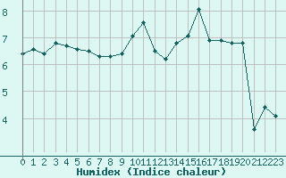 Courbe de l'humidex pour Ciudad Real (Esp)