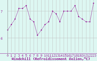 Courbe du refroidissement olien pour Belfort-Dorans (90)