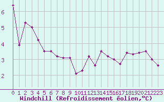 Courbe du refroidissement olien pour Brignogan (29)