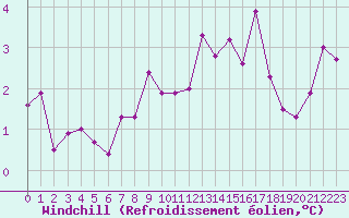Courbe du refroidissement olien pour Le Puy - Loudes (43)