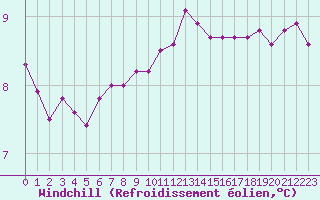 Courbe du refroidissement olien pour Lorient (56)
