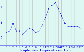 Courbe de tempratures pour Sermange-Erzange (57)