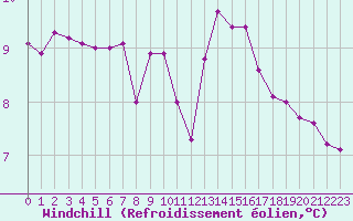 Courbe du refroidissement olien pour Valleroy (54)