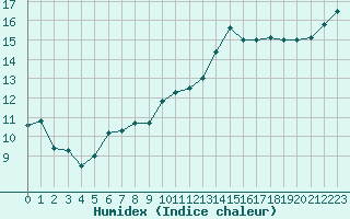 Courbe de l'humidex pour Lannion (22)