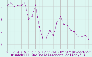 Courbe du refroidissement olien pour Aizenay (85)