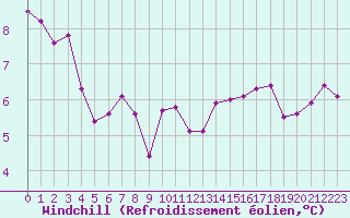 Courbe du refroidissement olien pour Romorantin (41)