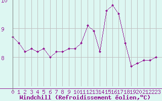 Courbe du refroidissement olien pour Le Talut - Belle-Ile (56)
