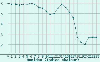 Courbe de l'humidex pour Melun (77)