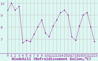 Courbe du refroidissement olien pour Deauville (14)