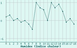 Courbe de l'humidex pour Aiguilles Rouges - Nivose (74)