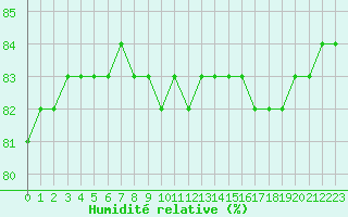 Courbe de l'humidit relative pour Lignerolles (03)