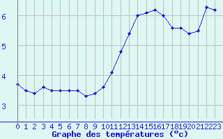 Courbe de tempratures pour Vannes-Sn (56)