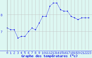 Courbe de tempratures pour Six-Fours (83)