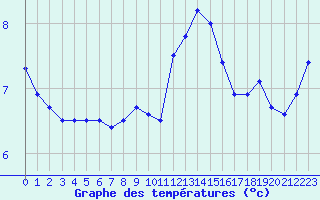 Courbe de tempratures pour Romorantin (41)