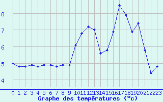 Courbe de tempratures pour Bonnecombe - Les Salces (48)