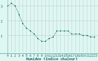 Courbe de l'humidex pour Toulouse-Francazal (31)