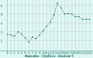 Courbe de l'humidex pour Carcassonne (11)