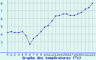 Courbe de tempratures pour Anglars St-Flix(12)