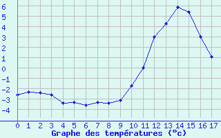 Courbe de tempratures pour Saint-Vran (05)