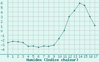 Courbe de l'humidex pour Saint-Vran (05)