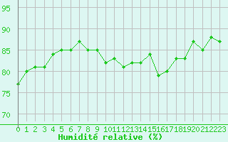 Courbe de l'humidit relative pour Bulson (08)
