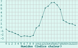 Courbe de l'humidex pour Villarzel (Sw)