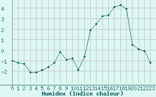 Courbe de l'humidex pour Saint-Vran (05)