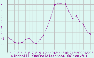 Courbe du refroidissement olien pour Ancey (21)