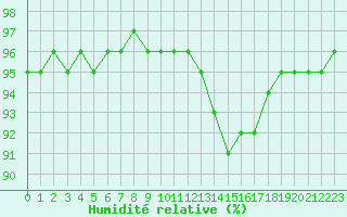 Courbe de l'humidit relative pour Lagny-sur-Marne (77)
