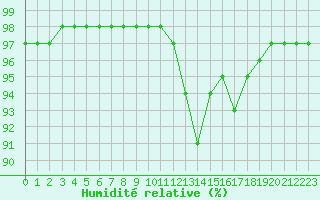 Courbe de l'humidit relative pour Biscarrosse (40)